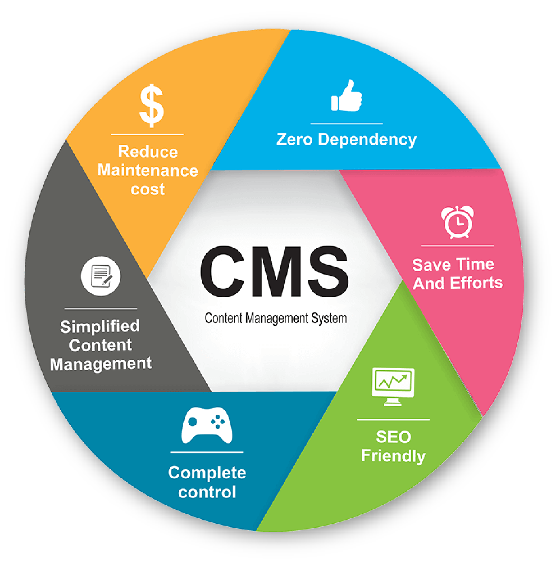 Cms